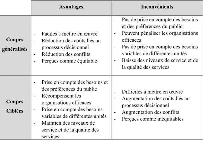 Tableau 5 : Avantages et Inconvénients des deux types de coupes budgétaires  (d'après Raudla et al, 2015) 
