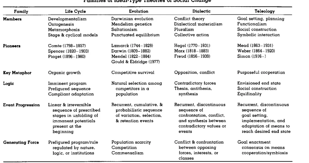 Tableau 2 : « Familles d'idéaux-type des théories du changement social » (Source : Van de Ven et Poole, 1995, p