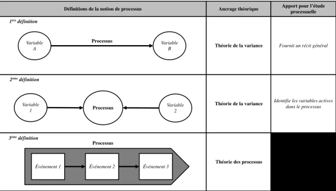 Figure 4 : Les trois assomptions de la notion de processus (basé sur les travaux de  Poole et al