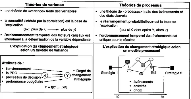 Figure 5 : « Théorie de variance et de processus » (adapté de Mohr, 1982)&#34; 