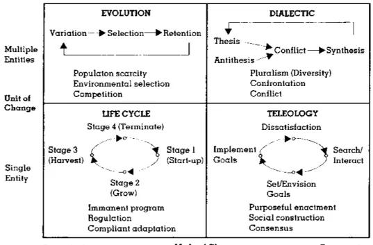 Figure 6 : &#34;Process Theories of Organizational Development and Change&#34; (source :  Van de Ven et Poole, 1995, p.520) 