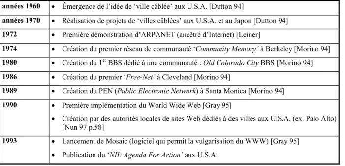 Tableau 3 : Quelques dates clés dans l’histoire de villes virtuelles antérieure aux textes de l’Union européenne