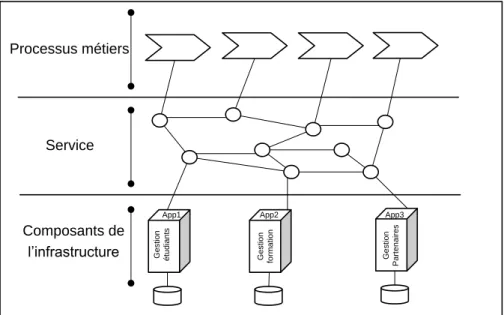 Figure 2-2 : Perspective d'une Architecture orientée services 