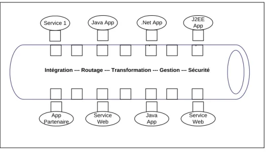 Figure 2-6: Bus de service - ESB 