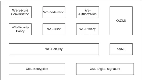 Figure 3-4 : Les standards de sécurité des services Web 