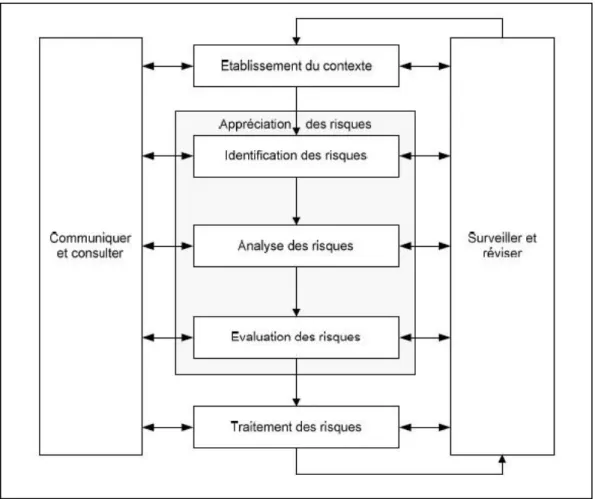 Figure 4-1 : Cycle de gestion des risques ISO 31000 