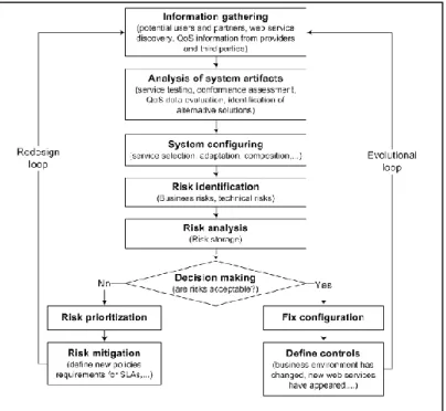 Figure 4-4 : Plateforme de gestion des risques pour les SOA  [94] 