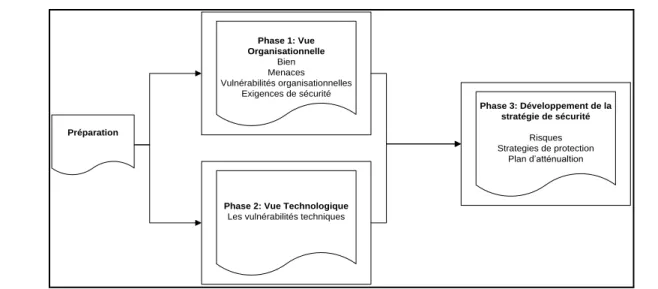 Figure 4-7 : Démarche OCTAVE 
