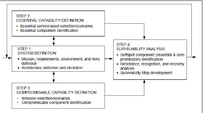 Figure 4-8 : Démarche SNA [96] p.18 
