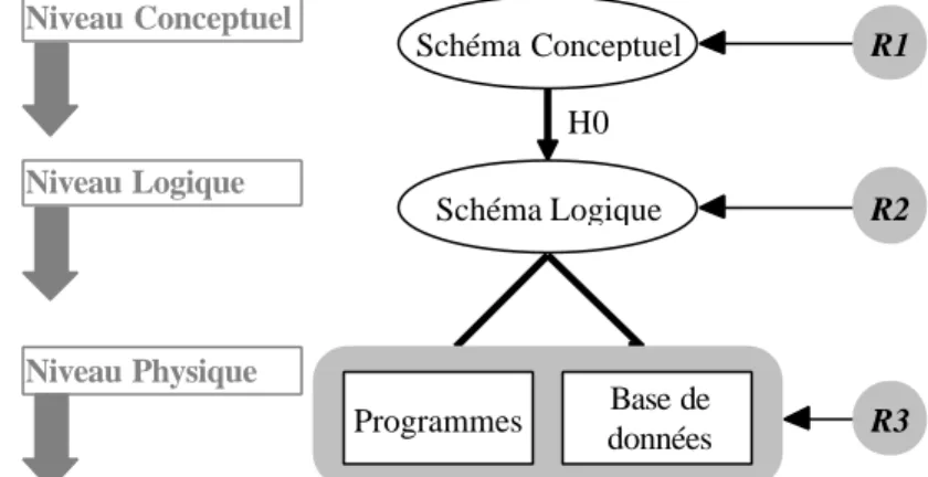 Figure 1  - Modélisation classique définie selon trois niveaux d'abstraction.