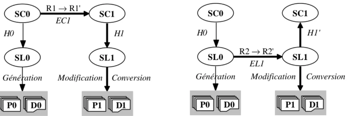 Figure 2a - Propagation vers l'aval des modifications déduites de R1  →  R1'.