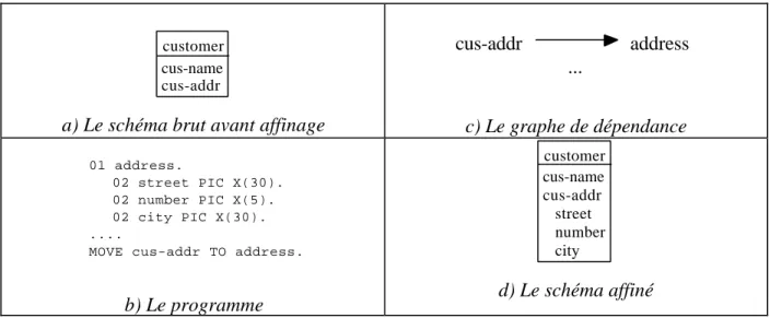 Figure 4 :  Le graphe de dépendance.