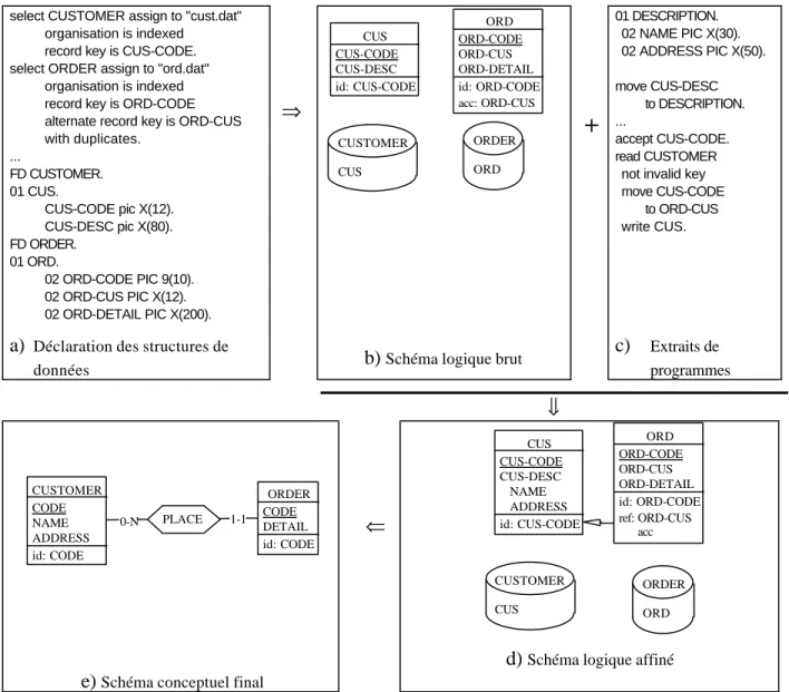 Figure 2 : Un exemple de rétro-ingénierie de base de données.