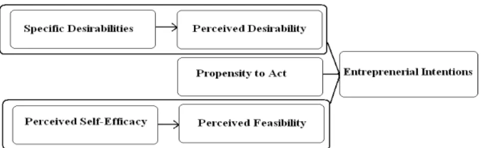 Figure 9- Krueger and Shapero’s Entrepreneurial Event-source: (N. F. J. a. B. Krueger, D.V, 1994; 