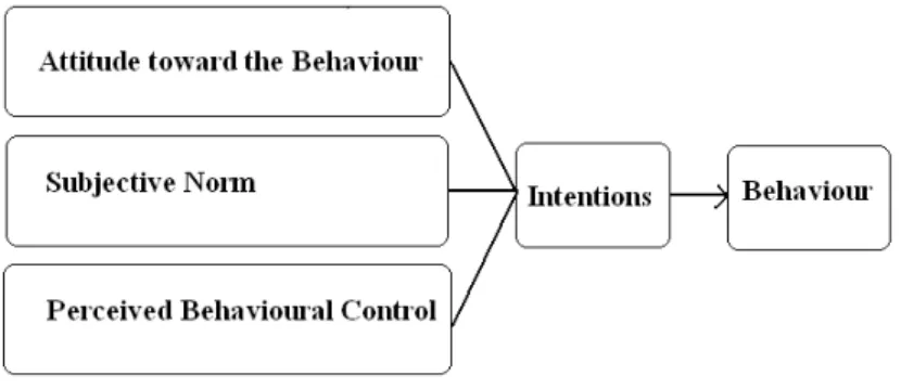 Figure 13: Ajzen’s Theory of Planned Behviour (Ajzen, 1991). 