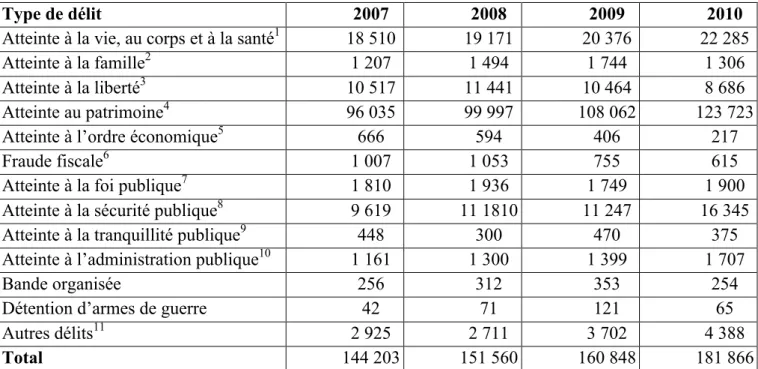 Tableau nº1.1. : Plaintes déposées par an à échelle nationale, selon le type de plainte,  pour la période 2007-2010