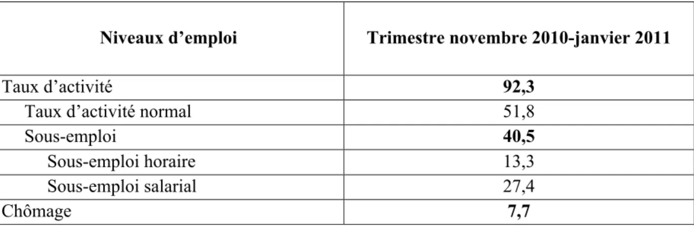 Tableau nº2.6. : Taux d’activité, de chômage et de sous-emploi pour le trimestre  novembre 2010-janvier 2011, pour Lima métropolitaine