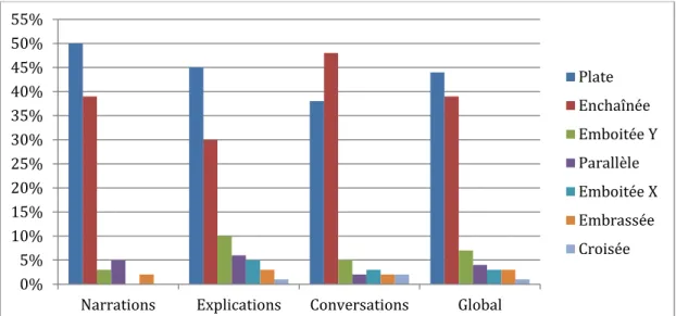 Figure 5 : Fréquence d’apparition (%) des différentes modalités d’articulation   des couples X-Y, par genre 