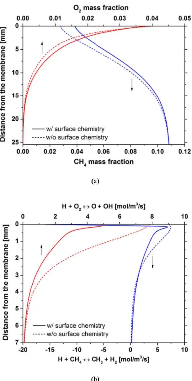 Figure 14 The effect of catalytic surface reactions on (a) the gas-phase CH 4  and O 2  concentrations and (b) the  homogeneous-phase chemical kinetics for CH 4  conversion and O 2  consumption reactions, when both heterogeneous and 