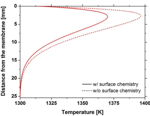 Figure 18 The effect of catalytic surface reactions on the reaction zone temperature in the gas-phase, when both  heterogeneous and homogeneous chemistry play an important role in the overall fuel conversion processes 