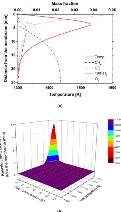 Figure 21 (a) CH 4 , CO, H 2  and O 2  concentrations and temperature in the gas-phase reaction regime (fuel concentration =  6%, inlet temperature = 1300K) and (b) the influence of fuel concentration and sweep gas inlet temperature on the reaction 