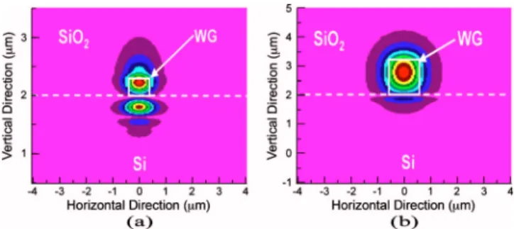 FIG. 4. 共 Color online 兲 Cross-section view of the mode profile immediately 共 at 0.5 ␮ m 兲 after coupling region to the PD begins