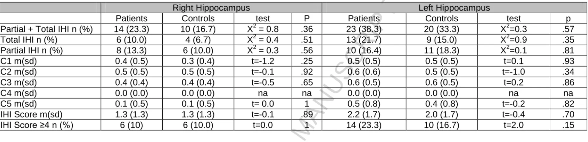 Table 1: IHI frequency in patients and controls. 
