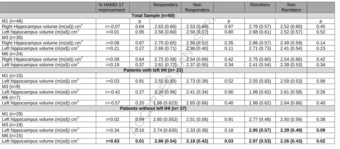 Table 3: Hippocampal volume as predictor of antidepressant efficacy with or without taking into account IHI  