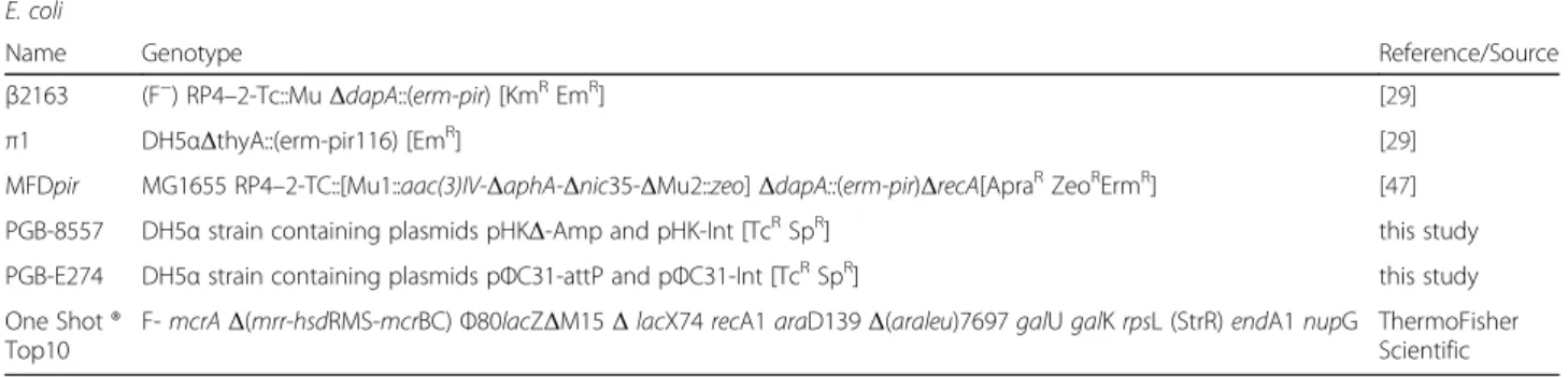 Table 2 Bacterial strains used in this study E. coli