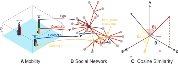 FIG. 2. Similarity of visitation patterns between nodes in social networks. For each user, we keep track of (A) how many visits are made to locations across the city and (B) construct a social network by tracking calls to others