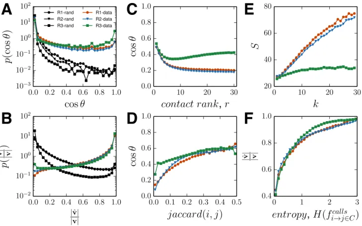 FIG. 3. Correlations between mobility and social behavior. For each city, we compute the (A) distribution of cosine similarity and (B) predictability using observed edges (colored lines) and compare to distributions made using randomized edges