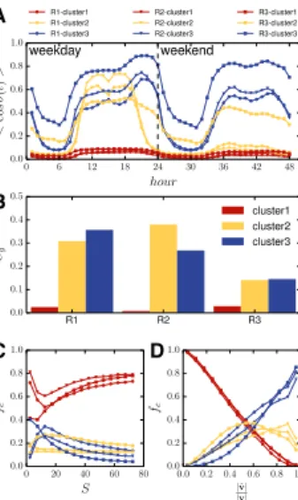 FIG. 4. Characterizing social ties based on similarity of movement over time. (A) We perform k-means clustering on the set of similarity time series from edges in the network