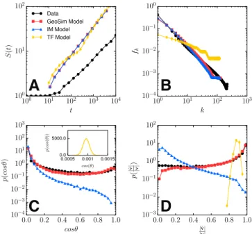 FIG. 6. Comparing social mobility models. A) We compare model results simulating the rate of exploration S (t)  com-pared to empirical data