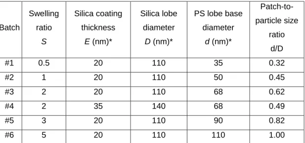 Table 1 Geometrical features of the prepared asymmetric dumbbell-shaped silica/PS NPs