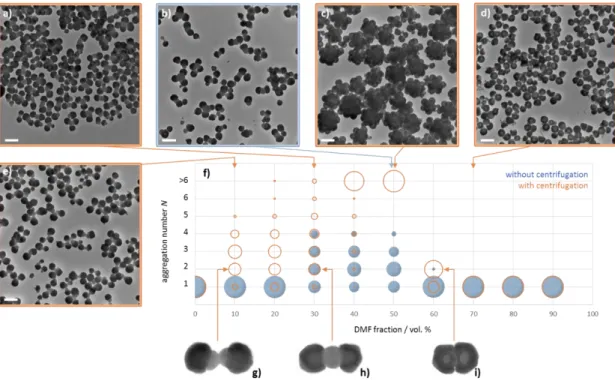 Fig. 4 a) to e) Representative TEM images of the cluster mixtures from the silica/PS dumbbell- dumbbell-shaped NPs as a function of the composition of the ethanol/DMF medium (scale bars: 200 nm); 