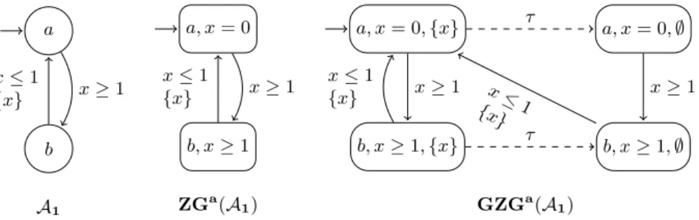 Fig. 2. A TBA A 1 and the guessing zone graph GZG a (A 1 ).