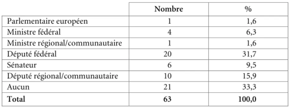 Tableau 4. Chambre des représentants 