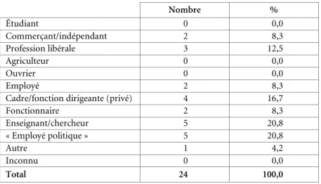 Tableau 5. Sénat 
