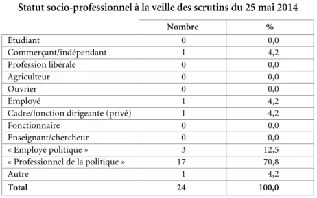 Tableau 6. Sénat 