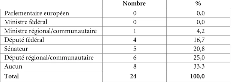 Tableau 8. Sénat 