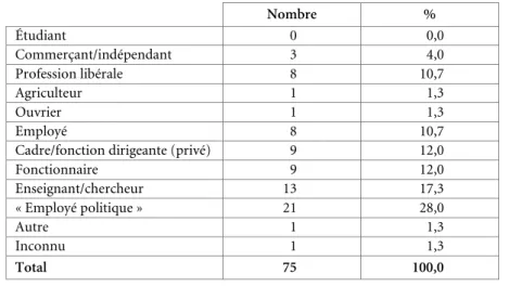 Tableau 9. Parlement wallon 