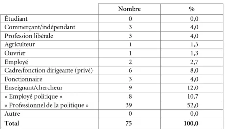 Tableau 10. Parlement wallon 