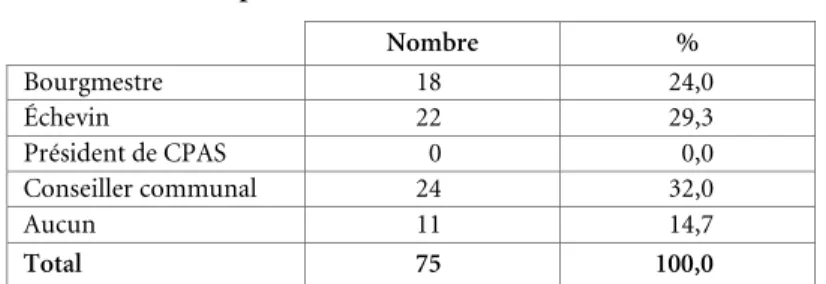 Tableau 11. Parlement wallon  Proportion de mandataires locaux 