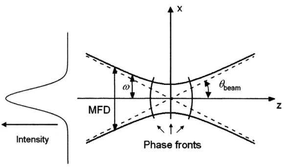 Figure  2-1:  The  fundamental  Gaussian  beam  and  its characteristic  parameters.  w:
