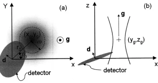 Figure  2-3:  The  relative  tilt  between  the  detector  and  the  beam.  d  and  g  are  the norm  of the detector  surface and  the propagation  direction  of the  beam, respectively.