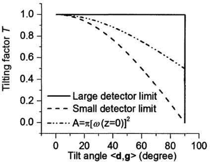 Figure  2-4:  The model  to  treat the  tilt  as  a tilting factor  T(d, g)