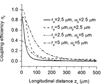 Figure  2-6:  The  calculated  dependence  of the coupling  efficiency  on  the  longitudinal misalignment.