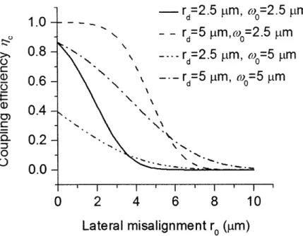 Figure  2-7:  The  calculated  dependence  of the  coupling  efficiency  on  the  lateral  mis- mis-alignment.