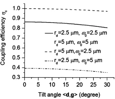 Figure  2-8:  The  calculated  dependence  of  the  coupling  efficiency  on  the  angular misalignment