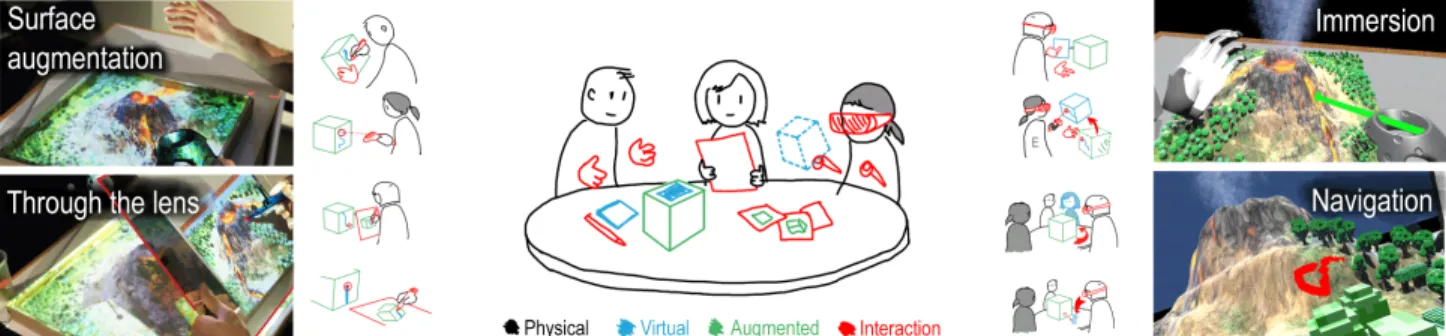 Figure 1. The presented system, exemplified here by an augmented volcano mock-up, allows one or more users to use and transition between multiple mixed reality modalities while interacting with augmented artifacts